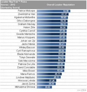 BEE leaders ratings