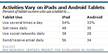 iPad vs Android activity iPad vs Android activity