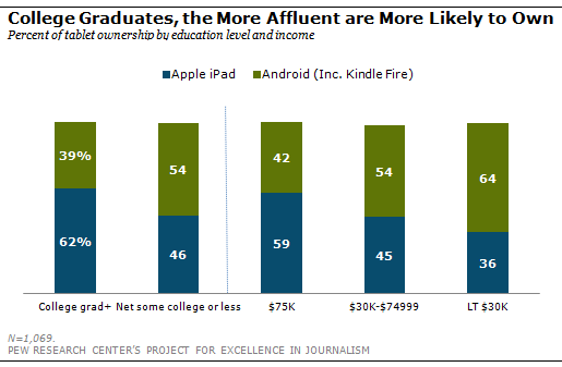 iPad vs Android college affluence iPad vs Android college affluence