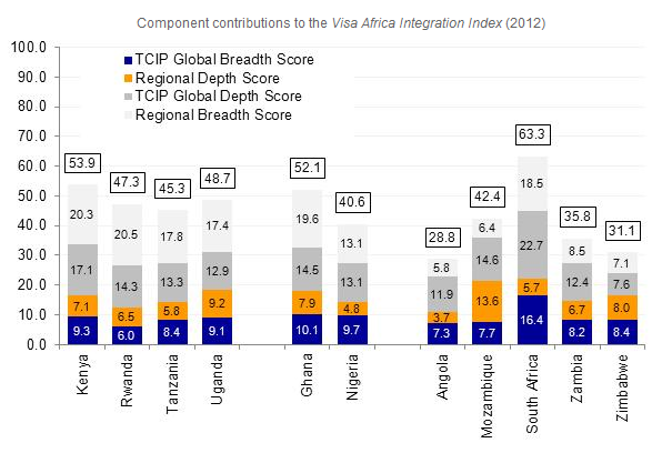 Visa integration index - components