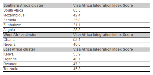 Visa integration index