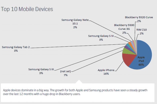 top 10 mobile devices