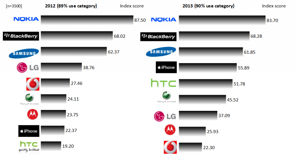 Top Cellphone Brands BusinessTech Top Cellphone Brands BusinessTech
