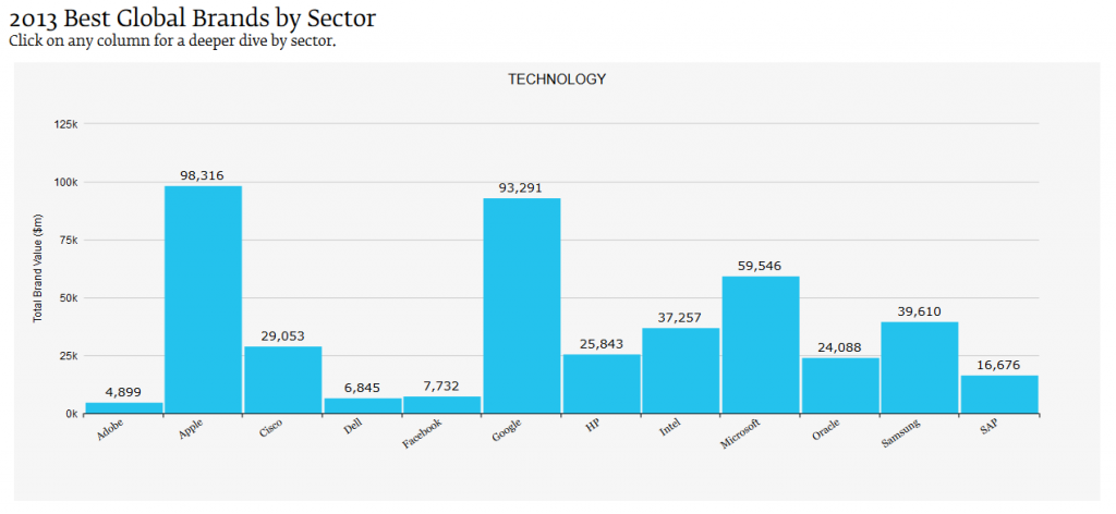 Tech sector