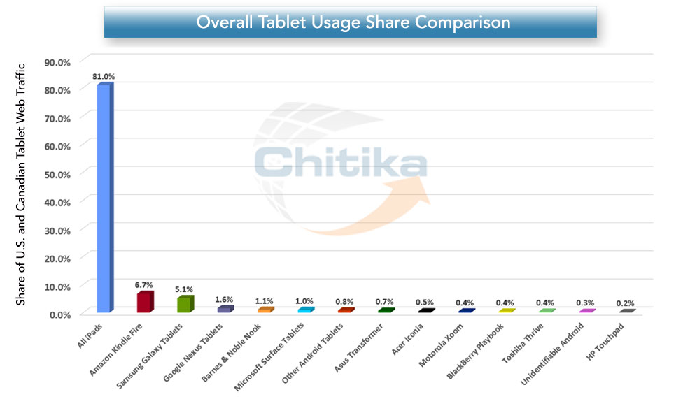 Tablet usage share