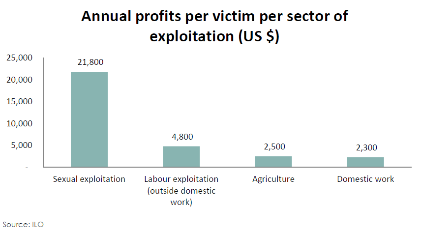 Annual profits per sector