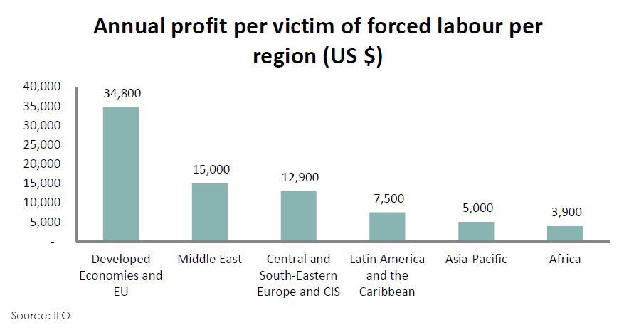 Annual profits per vitim