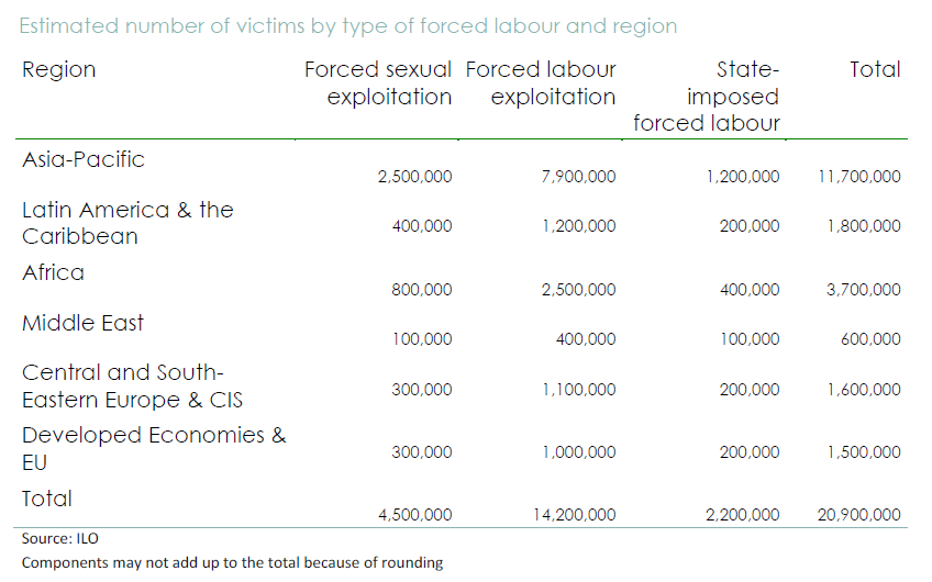 Estimated number of victims per region, per sector