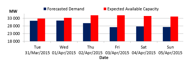 Eskom supply and demand forecast Easet