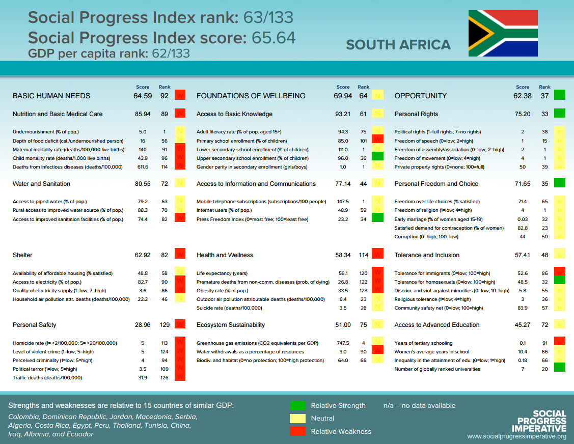 Social Progress score card - South Africa