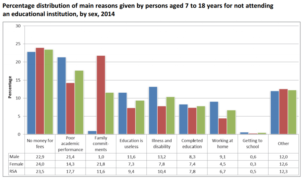 8 reasons why kids drop out of school in South Africa – BusinessTech