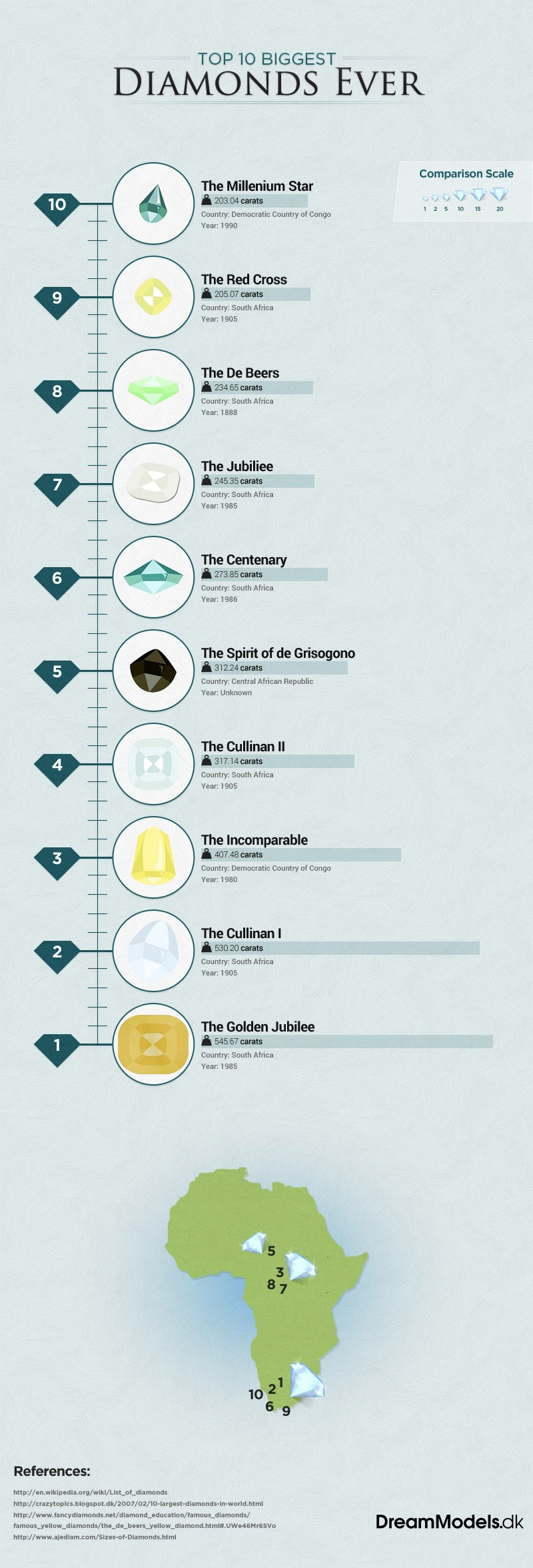 Largest Diamonds