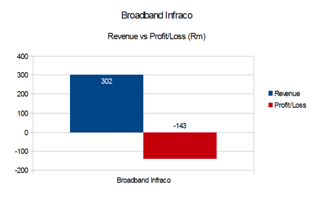 Broadband Infraco 2015