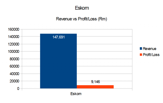 Eskom 2015