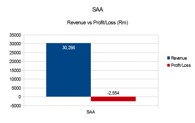 SAA 2015