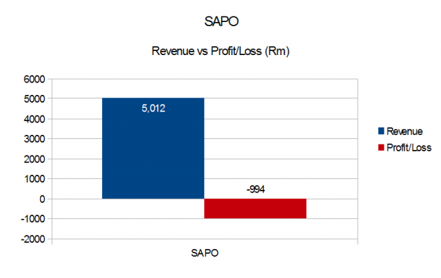 SAPO 2015