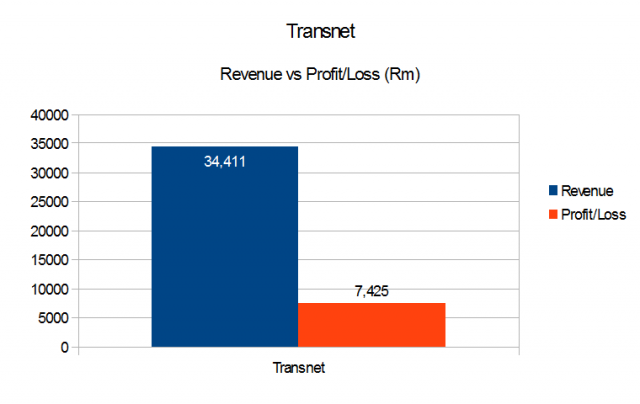 Transnet 2015