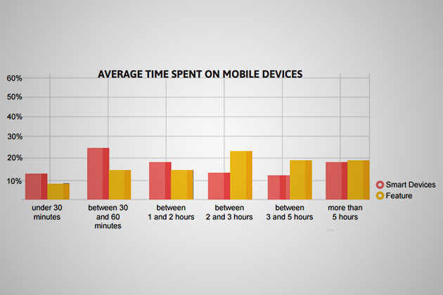 Average time spend on mobile device