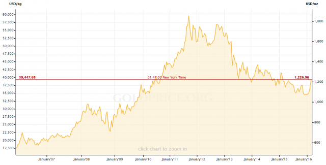 Gold prices in dollars
