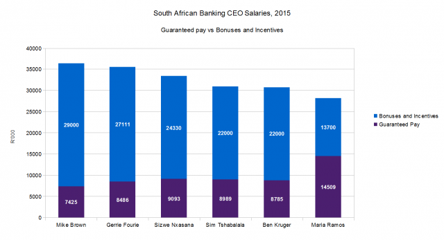 SA Banking CEO salaries 2015
