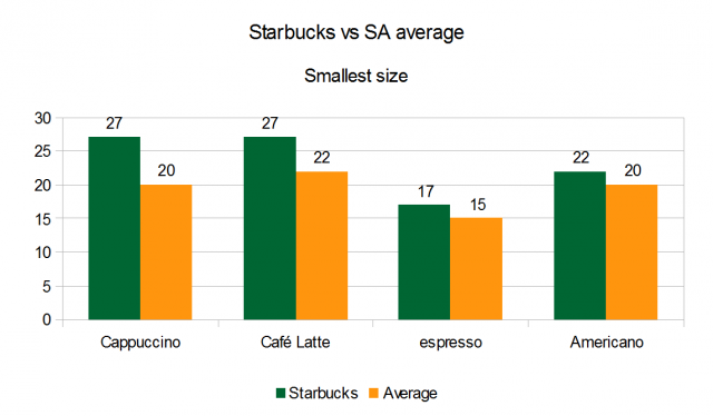 Starbucks small