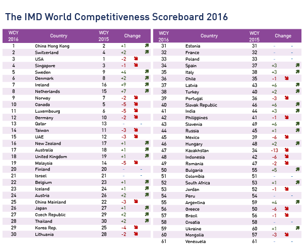 Competition Ranking Graph Competitivegraph – BusinessTech