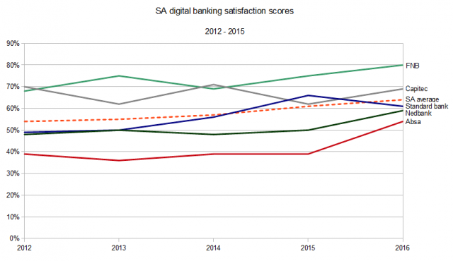 Digital satisfaction