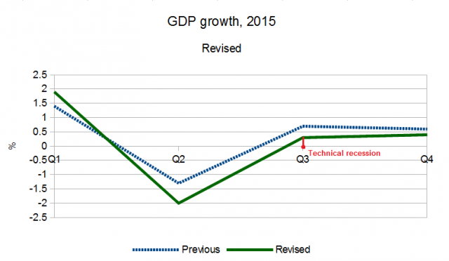 Recession risk