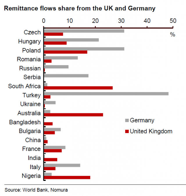 Remittances