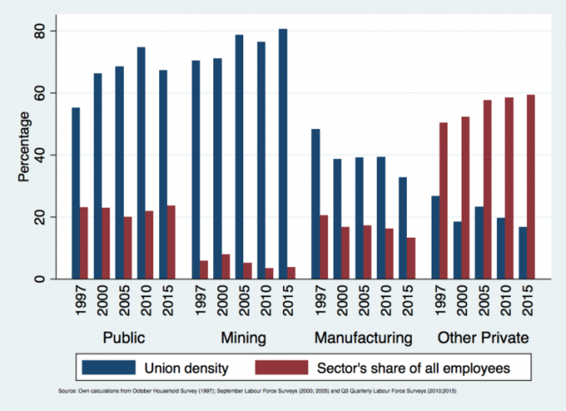 Percentage of sector unionised over time and share of sector in employment over time.