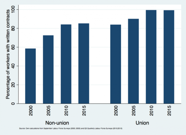Percentage of workers with contracts, by union membership.