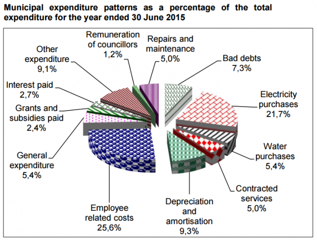 Expenditure