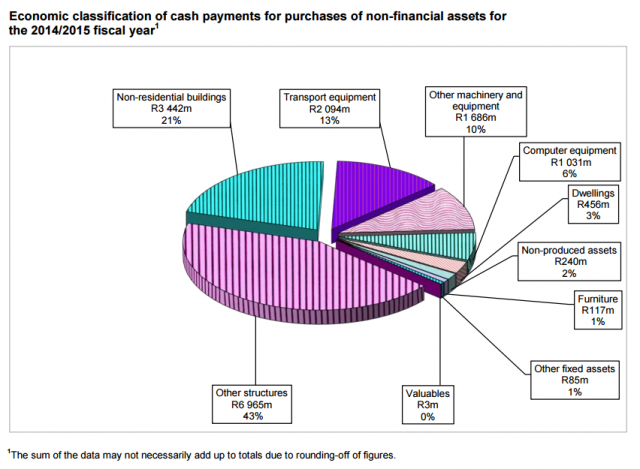 Government purchases