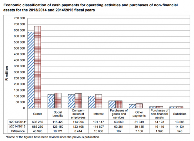 Government spending