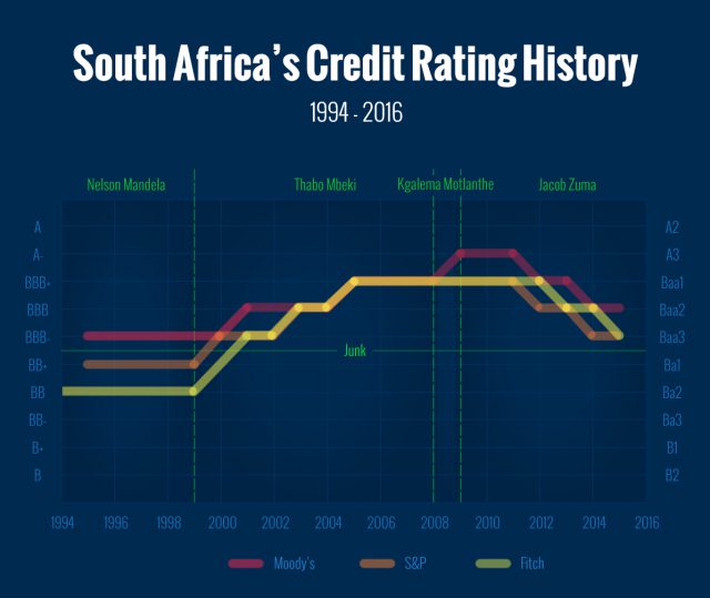 South Africa credit rating vs president