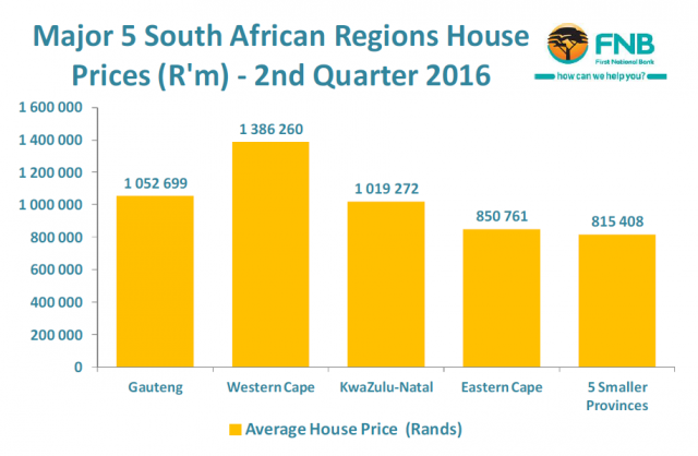 Average House Prices