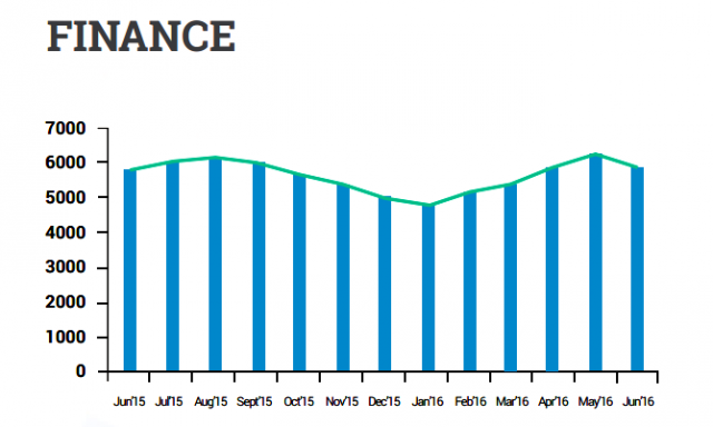 Finance grow