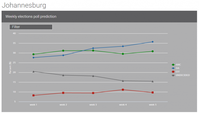 Johannesburg Poll Week 5