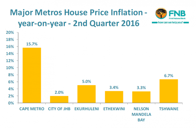 Metro House Price inflation