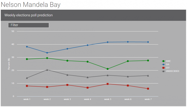 NMB week 7