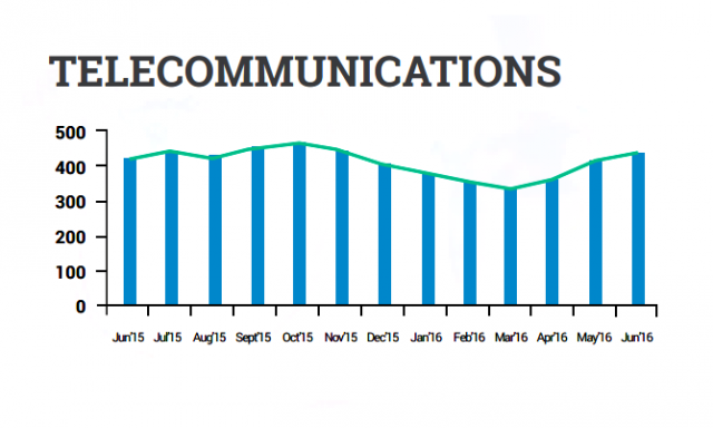 Telecom grow