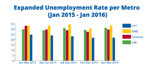 Unemplyment rate by metro