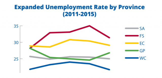 Unemplyment rate by province