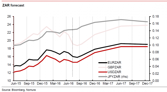 ZAR forecast