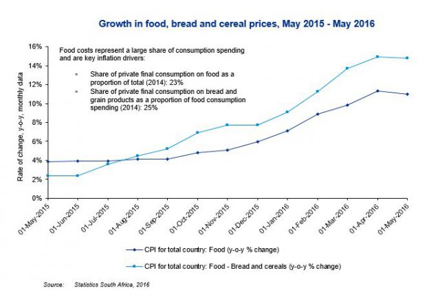 july-15-2-16-growth-in-food-prices