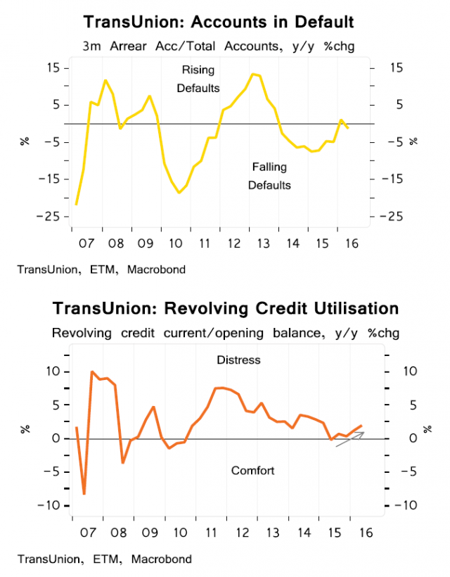 Credit debt