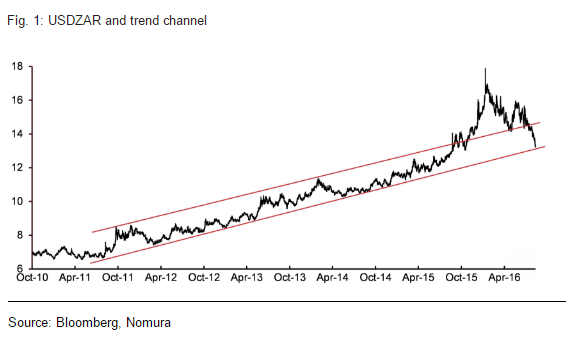 Rand trend