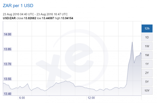 ZAR USD