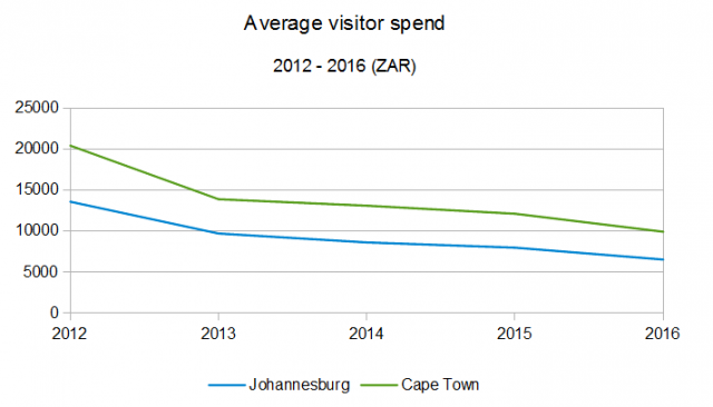 average-visitor-spend