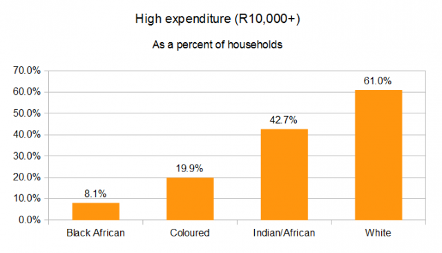 expenditure-high
